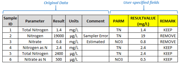 User specified fields created to represent Nitrogen as a parameter