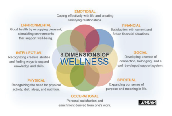 Circular graphic with 8 groups of text around it, each explaining a different dimension of the 8 dimensions of wellness.