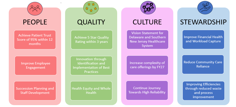 Wilmington VA Medical Center FY24-FY27 Operational Pillars