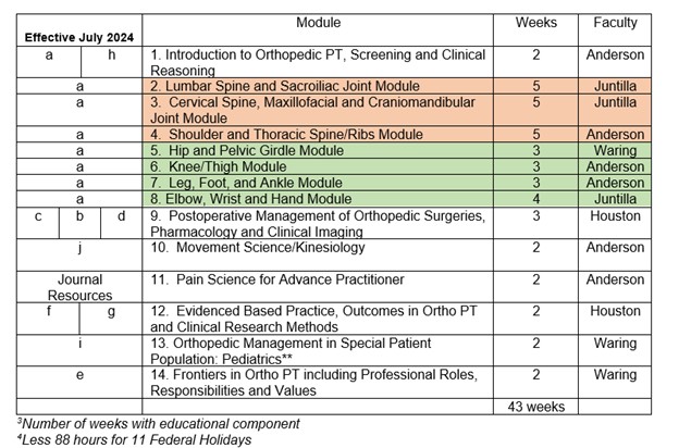 Orthaepedic Modular Curriculum 