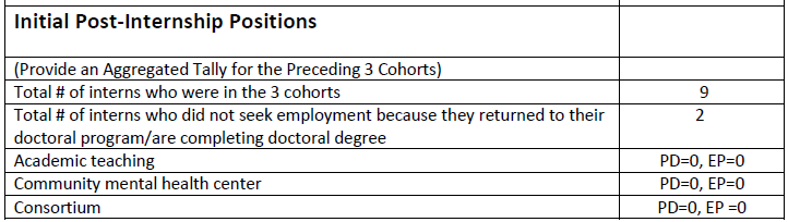 Program Tables - Admissions, Support, and Placement Data