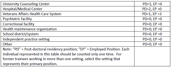 Program Tables - Admissions, Support, and Placement Data