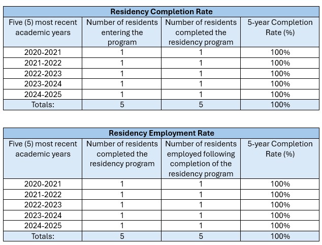 Residency completion rate and residency employment rate for years 2020 to 2025 is five out of five.